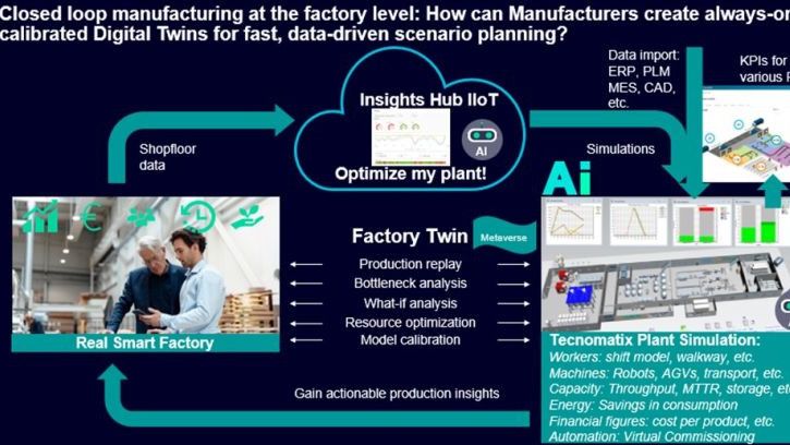 Geschlossene Produktionsschleifen auf Werksebene.(Bild:  Siemens)