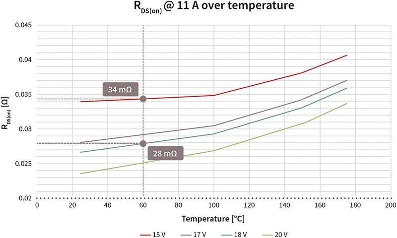 Bild 1:  RDS(on)-Vergleich für ein CoolSiC-Bauelement, das verschiedene Gate-Ansteuerspannungen bei unterschiedlichen Temperaturen verwendet. (Infineon)