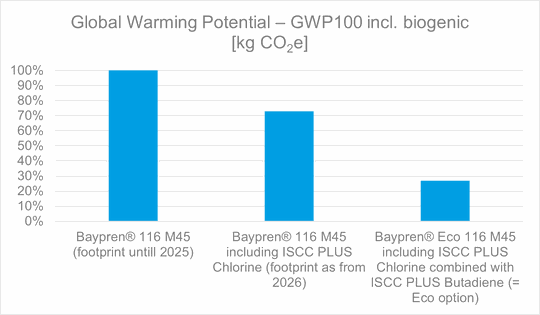 Beispiel der relativen Veränderung des Treibhauspotenzials (GWP100 inkl. biogener Anteile [kg CO₂e]) für Baypren 116 M45 ab Januar 2026. Im Diagramm ist auch Baypren Eco 116 M45 als Eco-Option aufgeführt.(Bild:  Covestro)