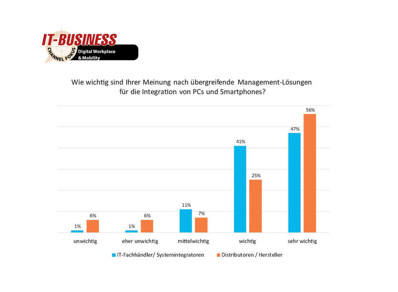 Für 47 Prozent der IT-Fachhändler und 57 Prozent der Distributoren/Hersteller sind übergreifende Management-Lösungen für die Integration von PCs und Smartphones sehr wichtig. (IT-BUSINESS)