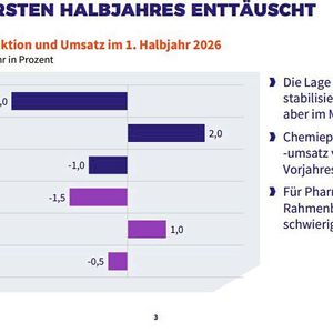 Die Chemieproduktion und der -umsatz verfehlen das Vorjahresniveau deutlich. Doch auch für Pharma werden die Rahmenbedingungen schwieriger. (Bild: VCI)