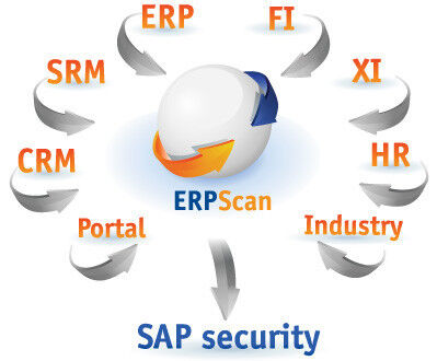 Mit dem „Security Scanner“ will ERPScan ein Werkzeug im Angebot haben, mit dem die Kunden die SAP Basis Konfiguration einfach „in fünf Minuten und wenigen Klicks“ auf Sicherheit prüfen können. (Bild: ERPScan)
