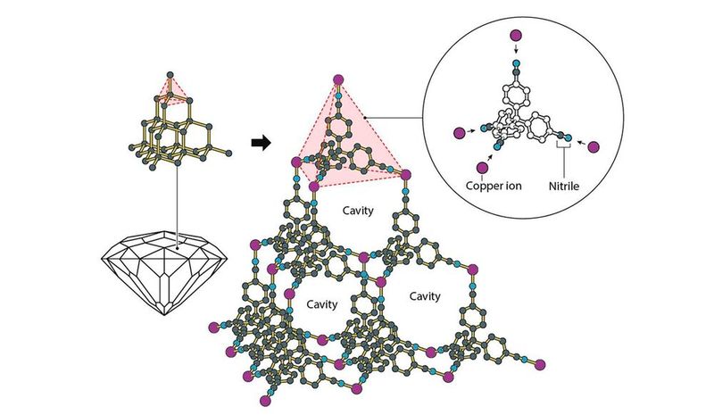 Abb.2: Richard Robson ließ sich von der Struktur des Diamanten inspirieren, in der jedes Kohlenstoffatom mit vier anderen in einer pyramidenartigen Form verbunden ist. Anstelle von Kohlenstoff verwendete er Kupferionen und ein Molekül mit vier Armen, jeder mit einem Nitril am Ende. Dies ist eine chemische Verbindung, die von Kupferionen angezogen wird. Als die Substanzen kombiniert wurden, bildeten sie einen geordneten und sehr porösen Kristall. (Bild: Johan Jarnestad/The Royal Swedish Academy of Sciences)
