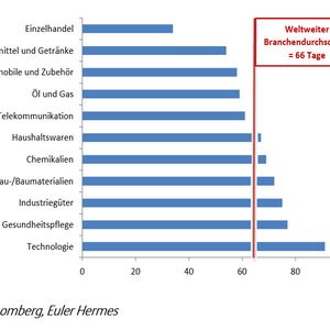 (Grafik: Euler Hermes)