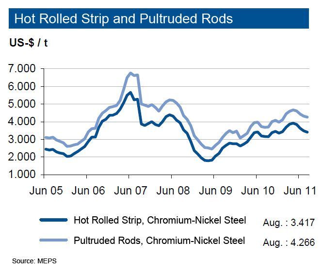 The prices for hot rolled strips gave in. The difference in price to wire rods therefore increased to US $ 850 per ton.  (Picture: IKB)