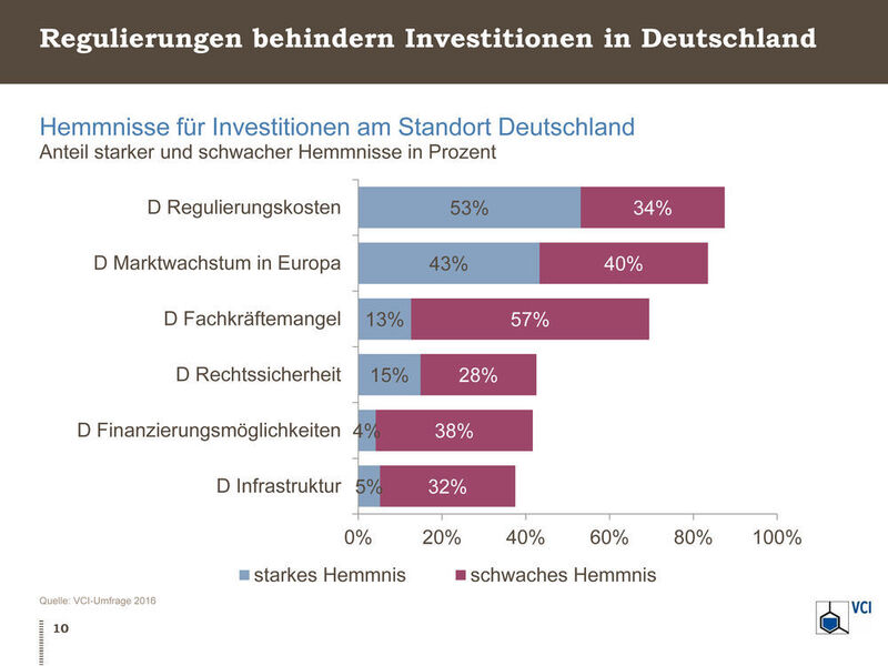Hemmnisse für Investitionen am Standort Deutschland (VCI)