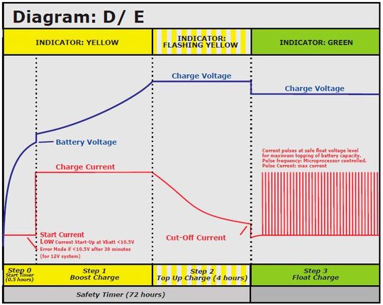 Dreistufiges Ladeverfahren des Mascot 2440 LA für optimales Laden von Blei-Säure-Batterien, das die Lebensdauer des Akkus verlängert.(Bild:  Mascot)