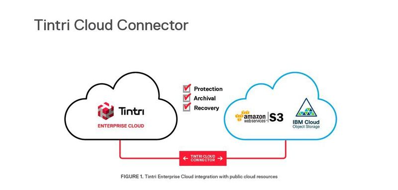 Vereinfachte Darstellung der neuen Kopplung zwischen Tintri und AWS bzw. IBM Cloud über den Cloud Connector.  (Tintri)
