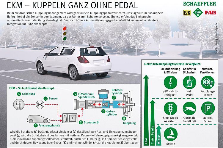 Die aufwendigste Variante EKM verzichtet ganz auf die manuelle Kupplungsbetätigung. (Foto: Schaeffler)
