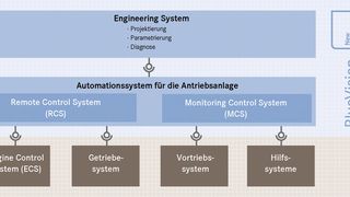 Das Automationssystem für eine Schiffs-Antriebsanlage besteht aus Monitoring Control- und Remote Control-System. Es wird durch ein Engineeringsystem projektiert und ist über Schnittstellen mit dem Engine Control-System, dem Getriebe- und dem Vortriebssystem sowie den Hilfssystemen verbunden. (MTU)