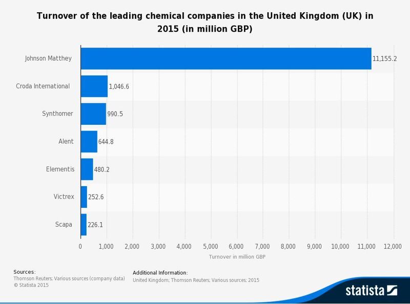 Turnover of the leading chemical companies in the United Kingdom (UK) in 2015 (in million GBP) (Statista/OECD)