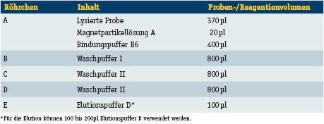 Tabelle 1: Pipettierschema der einzelnen Komponenten des Invimag Blood DNA Mini Kit/KFml. (Archiv: Vogel Business Media)