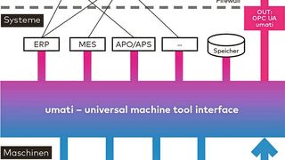 umati – universal machine tool interface – basiert auf einer OPC UA Companion Specification. (VDW)
