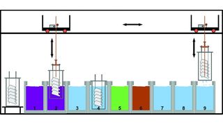 Phosphatieranlage mit verschiedenen Bädern Entfettungsbäder (1, 2): Befreiung der Metalle von Fett-, Wachs- und Ölrückständen Spülbäder (3, 4): Entfernung der Entfettungschemikalien durch Wasser Aktivierungsbad (5): Durchführung der Beizreaktion (Korrosionsreaktion) Phosphatierbad (6): Aufbringen der schwerlöslichen Metallphosphatschicht auf die Metalloberfläche  Spülbäder (7, 8, 9): Entfernung der von der Schichtbildungsreaktion stammenden Chemikalien durch Wasser (Archiv: Vogel Business Media)