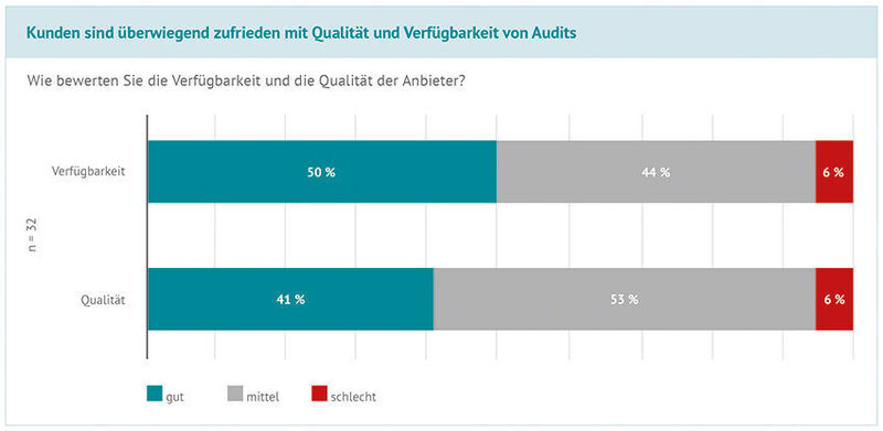 Kunden sind überwiegend zufrieden mit Qualität und Verfügbarkeit von Audits. (Grafik: Deneff)