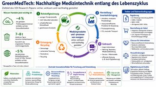 Die Infografik zeigt zentrale Ansatzpunkte nachhaltiger Medizintechnik entlang des Produktlebenszyklus – von der Rohstoffgewinnung über Herstellung und Nutzung bis zu Wiederaufbereitung und Recycling. Ergänzend werden regulatorische, wirtschaftliche und digitale Einflussfaktoren dargestellt. (Bild: Guido Deußing, nach Weinhold M, Pastewski N. VDI Research-Paper 34. 2026)