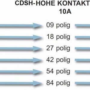 Bild 2: Vergleich Kontaktanzahl Standard zu CDSH Steckverbinder bei gleichen Außenabmessungen.