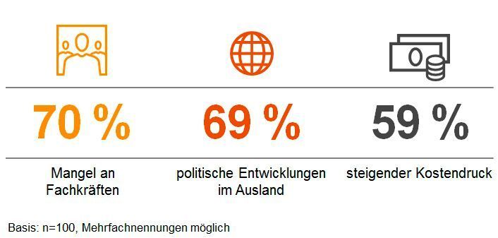 Der Mangel an Fachkräften bleibt weiterhin die größte Sorge der Branche, gefolgt von den politischen Entwicklungen im Ausland und dem steigenden Kostendruck. Damit bleibt die Top 3 der größten Wachstumshindernisse zwar unverändert, sie verliert anteilsmäßig allerdings an Bedeutung (-17 Prozentpunkte). (PwC, Maschinenbau-Barometer Q2/2019)