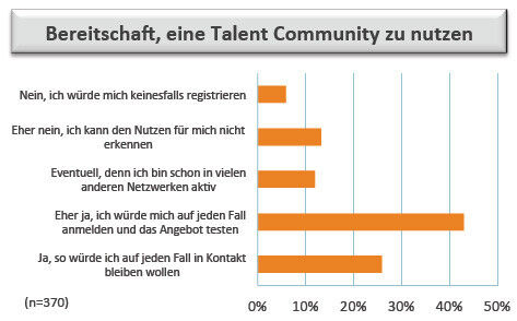 Der Einsatz einer Talent Community könnte sich für Unternehmen durchaus lohnen, da die Befragten diese überwiegend positiv bewerten. (Bildquelle: IntraWorlds)
