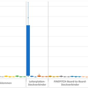 Abbildung 7: Zusammenfassung der Masseänderung für die unterschiedlichen Proben aus allen Produktgruppen in den Prozessen 1, 2 und 3.(Bild:  Phoenix Contact)