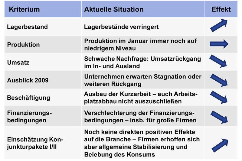 Ergebnisse der VCI-Trendumfrage vom Februar 2009: Laut VCI wird 2009 ein schwieriges Jahr. Die Unternehmen sehen die weitere Entwicklung pessimistisch. Obwohl die Unternehmen die Kurzarbeit ausweiten und flexible Arbeitszeitinstrumente ausschöpfen, kann ein Abbau von Arbeitsplätzen nicht mehr vollkommen ausgeschlossen werden.  (Bild: VCI)