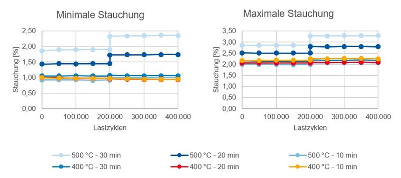 Abbildung 4: Änderung der gemittelte minimalen und maximalen Stauchung der Zwischenhysterese von den unterschiedlichen Probenparametern über die Lastzyklenzahl. (Bild: WZL)