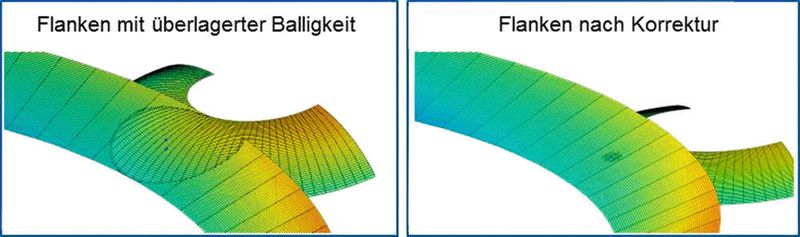 Bild 3: Planetenflanke mit überlagerter Balligkeit: vor (links) und nach der Flankenkorrektur (rechts). (RWTH Aachen)