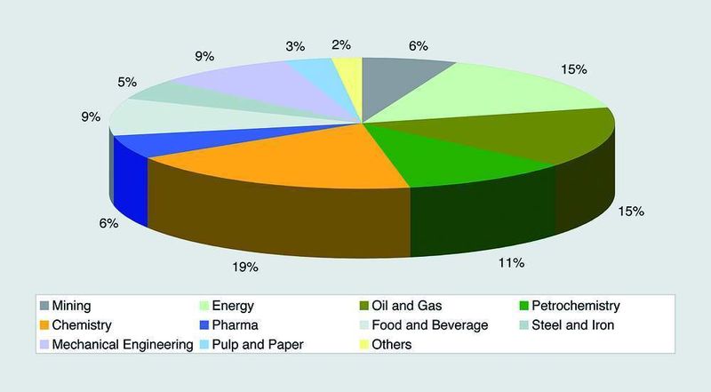 Weltmarkt Prozessautomatisierung (gesamt 67 Mrd. Euro) (Archiv: Vogel Business Media)