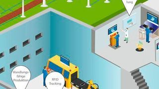 Multitalent: Smarte Vernetzung kommt in vielen ganz unterschiedlichen Industriebereichen zum Einsatz. (eco, Arthur D. Little)