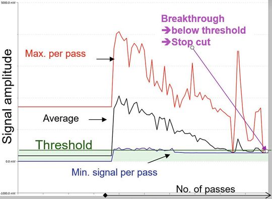 Der Durchbruch des Laserstrahls wird durch Messung des vom Werkstück zurückgestrahlten Lichts erkannt.(Bild:  Synova)