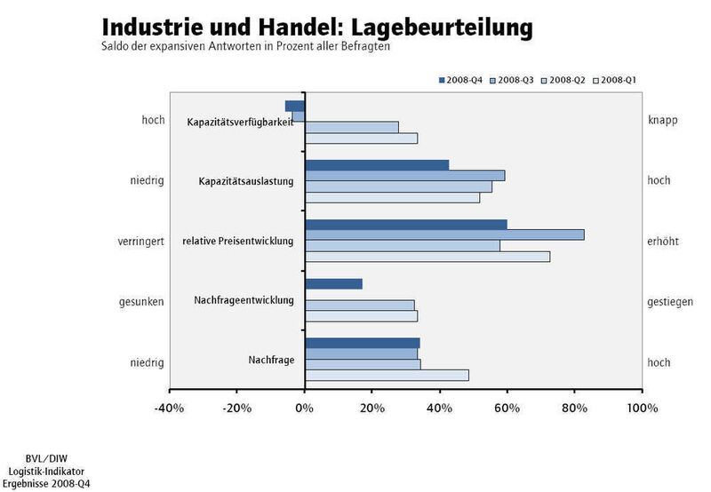 Die Lage beurteilen Industrie und Handel deutlich besser als der Logistiksektor. (Archiv: Vogel Business Media)