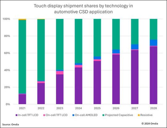 Vergleich der verschiedenen Touch-Techniken über die Jahre 2021 bis 2028 für das Infotainment-System im Fahrzeug.(Bild:  Omdia)