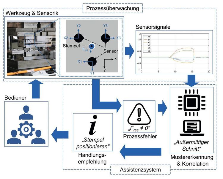 Die Abbildung zeigt den Übergang von der klassischen Prozessüberwachung hin zur Nutzung der Informationen innerhalb von Assistenzsystemen am Beispiel eines Stanzprozesses.  (TU Darmstadt – PtU)