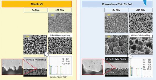 Nanotus im Vergleich zur herkömmlichen Kupferfolie.(Bild:  YMT Co. Ltd.)