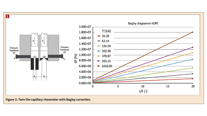 Figure 2: Twin Die capillary rheometer with Bagley correction.(Bild:)