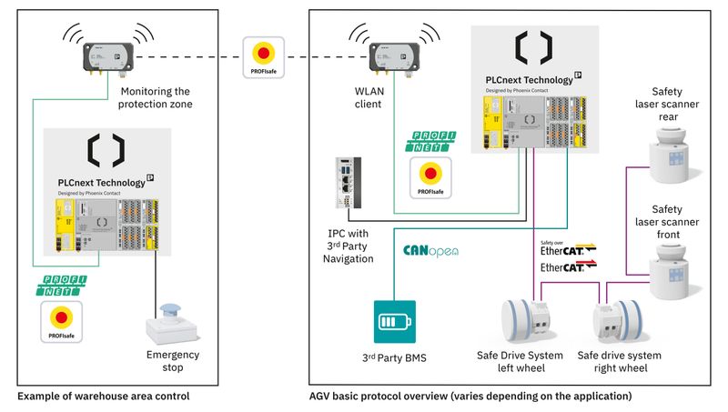 Safe zone control with the PLCnext Control system. (Source: Phoenix Contact)