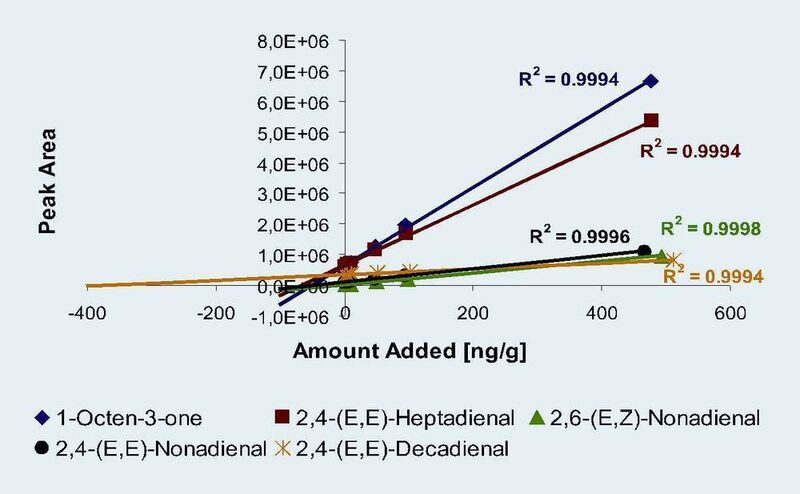 Abb. 4: Die Kalibrationskurven der Standardaddition für verschiedene Verbindungen in einer Ölprobe verlaufen bis 500 ng/g linear. (Archiv: Vogel Business Media)