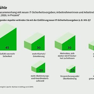 Wie wirkt sich mehr Cybersicherheit bei Arbeitnehmern aus?(Bild:  G DATA CyberDefense)