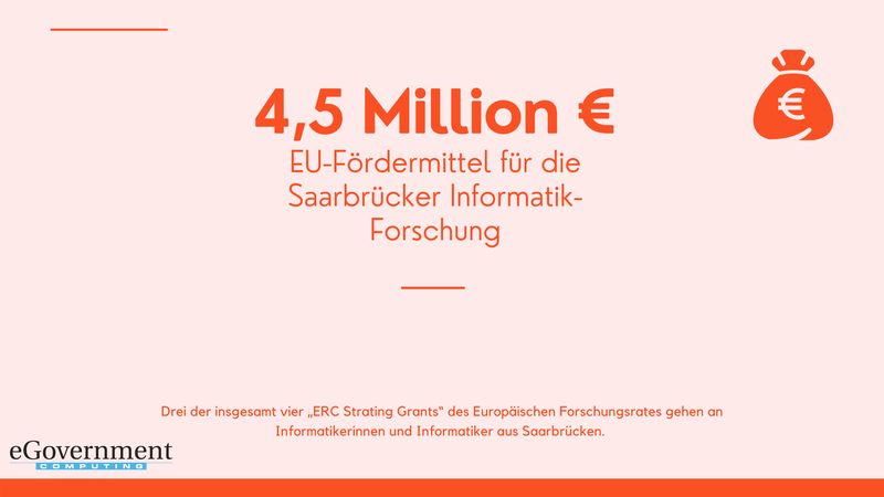 In diesem Jahr wurden drei Informatikerinnen und Informatiker aus dem Saarland mit einem „ERC Starting Grant“ des Europäischen Forschungsrates ausgezeichnet. Die Auszeichnungen sind mit jeweils 1,5 Millionen Euro dotiert und zählen zu den renommiertesten Forschungsförderungen. (Universität des Saarlandes)