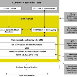 Bild 1: Der MMS-Server macht Daten standardisiert zentral verfügbar.