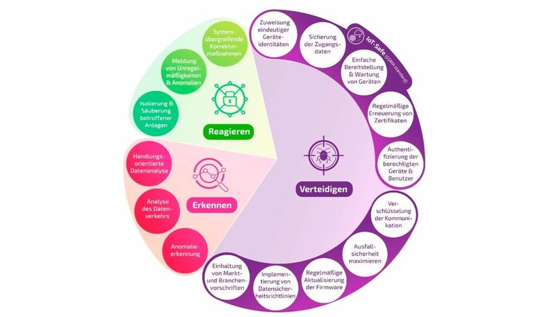 Ein umfassendes 360-Grad-IoT-Sicherheitsmodell ist aufgeteilt in die drei Kernbereiche Schutz, Erkennung und Reaktion.(Bild:  Wireless Logic mdex GmbH)