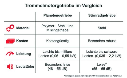 Trommelmotoren gibt es bei Rulmeca in unterschiedlichen Planeten- oder Strinrad-Auslegungen mit Polymer-, Stahl- oder auch Mischgetriebe.(Bild:  Rulmeca)