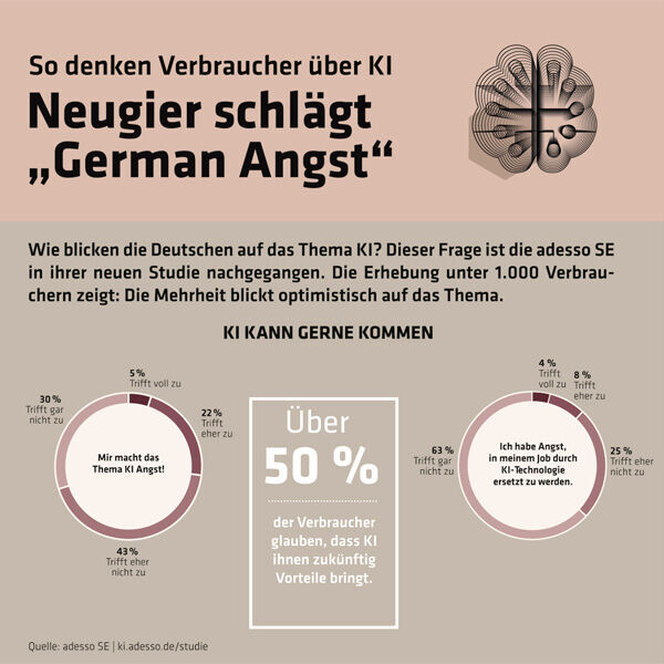 Die aktuelle Adesso-Studie untersucht, wie deutsche Verbraucher dem Thema KI gegenüberstehen.