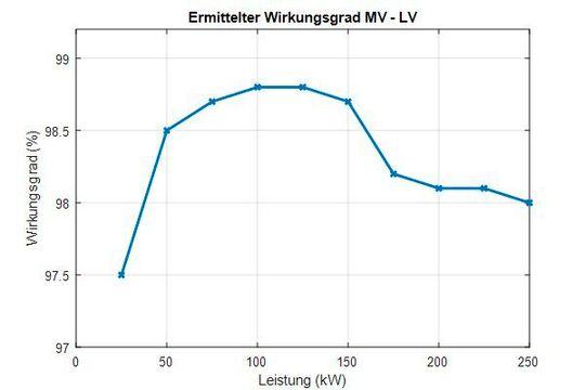 Measured efficiency of the 250 kW 50 kHz DC-DC converter.(Source:  Fraunhofer IEE)