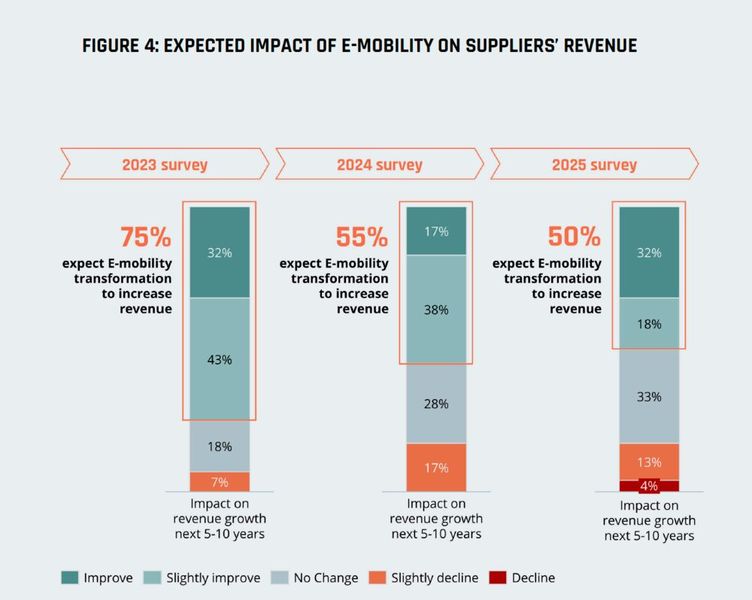 This is the impact the surveyed suppliers expect e-mobility to have on their revenues: The broad optimism of the 2023 survey has vanished. Only half still believe in revenue growth. (Image:Berylls by AlixPartners)