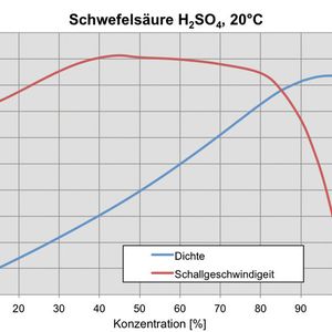 Abb. 1: Dichte- und Schallgeschwindigkeitsverlauf von Schwefelsäure von 0% bis 110%