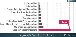 In den ersten neun Monaten 2016 dominierten die Schmiedemaschinen- und -hämmer mit großem Abstand das Exportranking der deutschen Werkzeugmaschinenhersteller in den Iran. (VDW)