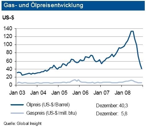 Die Rohölpreise bewegten sich Ende Dezember um rund 40 Dollar pro Barrel der Sorte Brent und damit rund 100 Dollar unter ihrem Spitzenwert. Die weitere Kürzung der Fördermenge durch die OPEC trägt der verhaltenen Nachfrage Rechnung. Aktuell führen auch der Konflikt im Nahen Osten und der Gasstreit zwischen der Ukraine und Russland zu Preisausschlägen. Vor diesem Hintergrund erwarten die Analysten der IKB im Verlauf des 1. Quartals 2009 eine Bewegung des Ölpreises zwischen 40 und bis zu 70 Dolar/Barrel Brent. Längerfristig dürfte sich 2009 der Preis für Rohöl in Richtung des von der OPEC gewünschten Bandes zwischen 80 und 100 Dollar/Barrel Brent bewegen. (Quelle: IKB) (Archiv: Vogel Business Media)