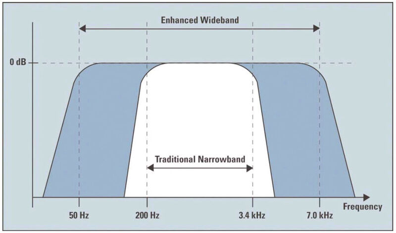 Bild 1: Breitband vs. Schmalband (Texas Instruments)