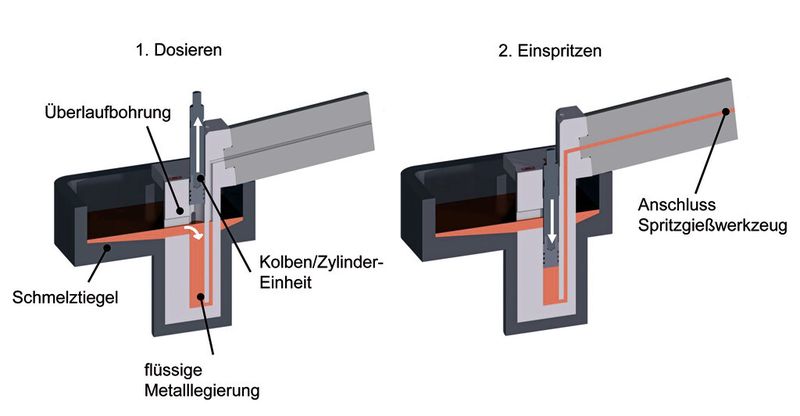 Bild 2: Der schematische Funktionsablauf des neu entwickelten Metall-Druckgießaggregats für das IMKS-Verfahren. (Bild: IKV)